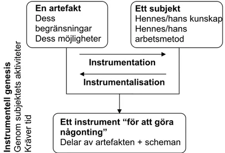 Figur 12.  Från artefakt till instrument (Trouche, 2005b, s.144)