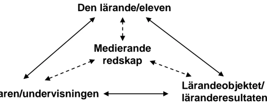 Figur 1. Den didaktiska triangeln med medierande redskap som underlättar interaktionen
