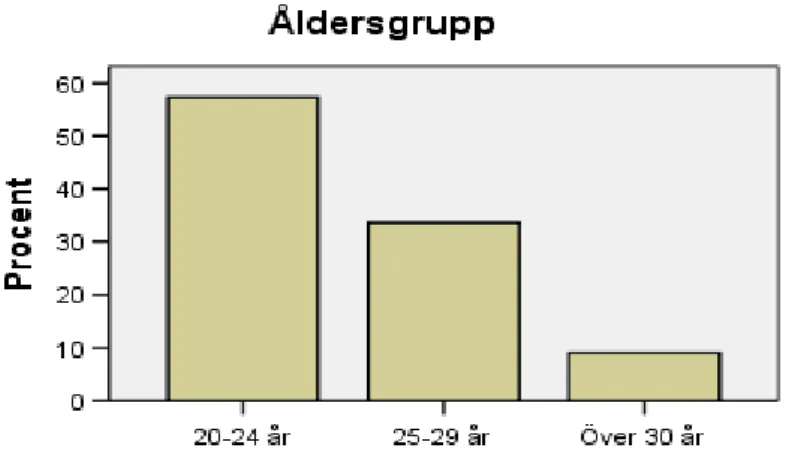 Figur 1. Undersökning 1, studenter.  Fördelning av undersökningspersonerna uttryckt i procent efter ålder.