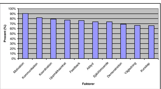 Figur 3 Andel i procent av undersökningsgruppen som angett ”mycket stor eller stor betydelse” för inlärning av  motoriska färdigheter i bollspel av de 10 högst värderade faktorerna