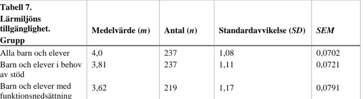 Tabell 7.   Lärmiljöns  tillgänglighet.   Grupp 