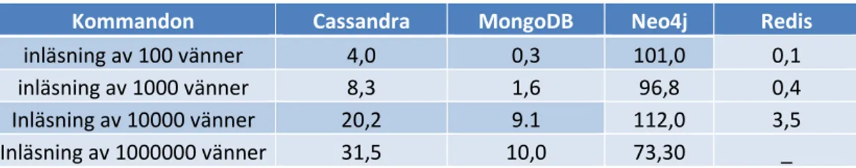 Tabell 3.1 Inläsning av vänner/andra användare 