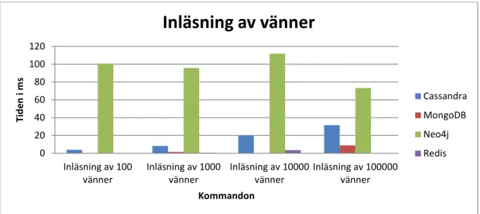 Tabell 3.2 Inloggning/registrering av användare 020406080100120Inläsning av 100vännerInläsning av 1000vänner Inläsning av 10000vänner Inläsning av 100000vännerTiden i msKommandonInläsning av vänner CassandraMongoDBNeo4jRedis