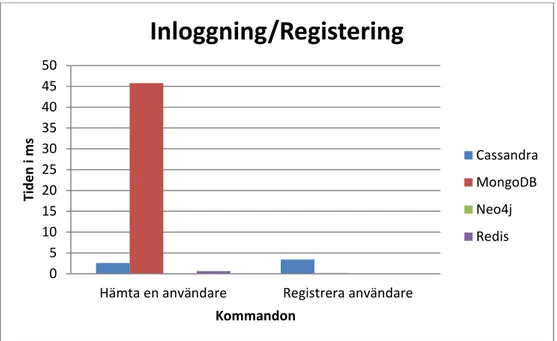 Tabell 3.3 Inläsning av meddelanden 05101520253035404550