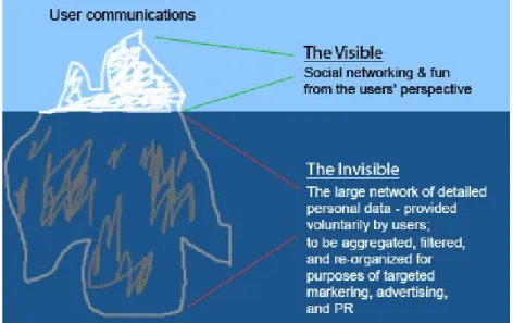 Figur 2.3: The Facebook Iceberg Model [47] 