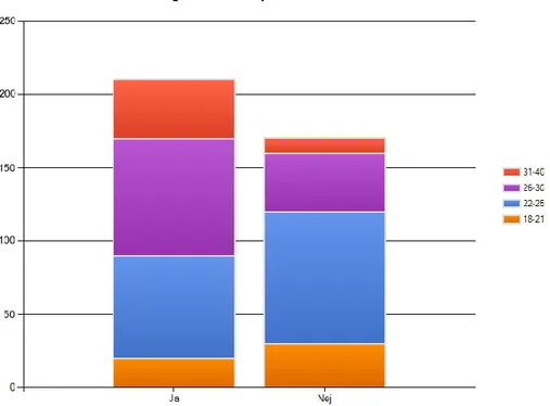 Figur 4.3-1: Drygt hälften av respondenterna ägde en smartphone   