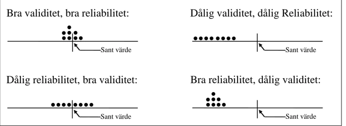 Figur  5.1.  Övergripande  principskiss  över  begreppen  validitet  och  reliabilitet  vid  kvantitativ forskning.