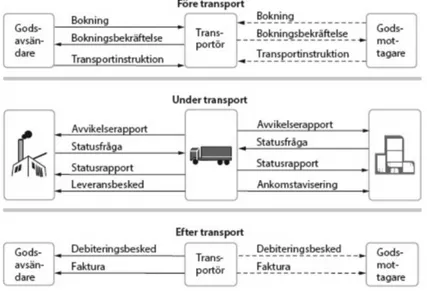 Figur 2.1 – 10 olika affärsdokument i Pharos, före, under och efter transport (Fredholm, 2013) 