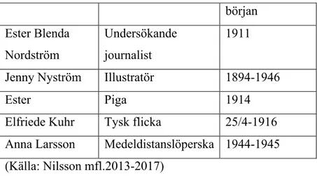 Tabell 2 tar upp personer av kvinnligt kön i den ordning som de nämnts med namn i  lärobokstexten (VT19)