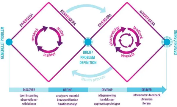 Figur 9: Min designprocess Källa: S.Persson (2020)