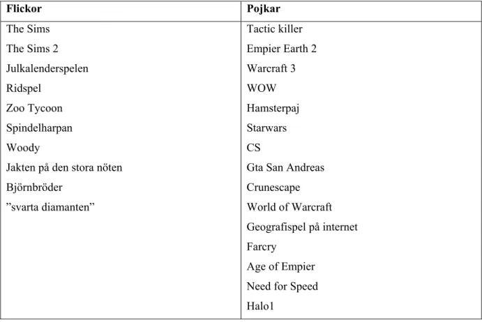 Figur 2. Olika datorspel som flickor/pojkar spelar . 
