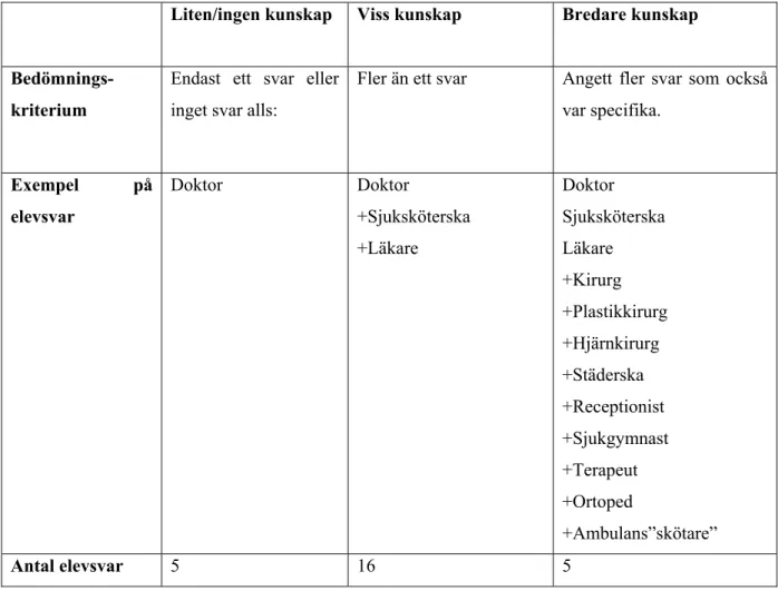 Figur 3. Elevers kunskaper om olika yrkesroller på ett sjukhus 