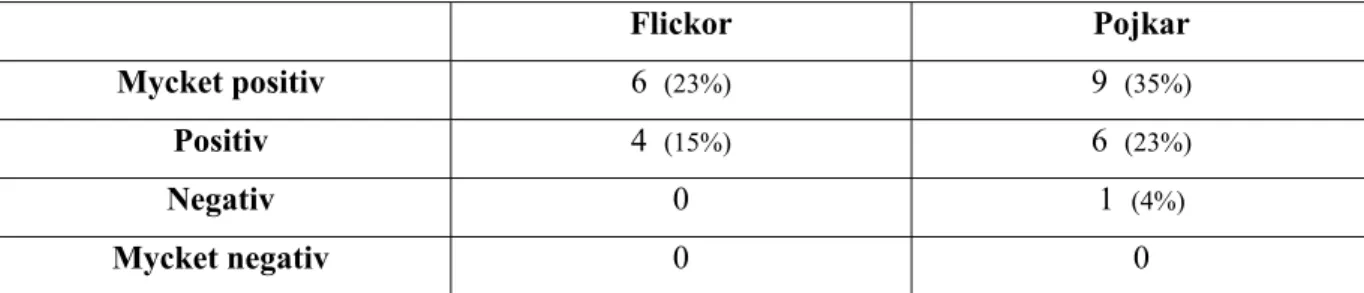 Figur 6. Flickor/pojkars attityd till Lasarus 