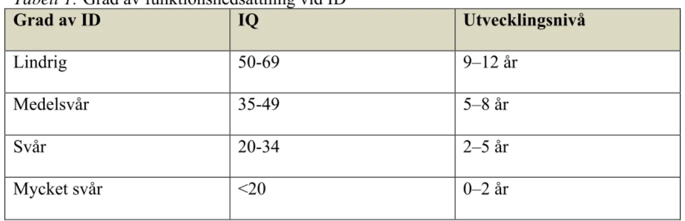 Tabell 1: Grad av funktionsnedsättning vid ID 