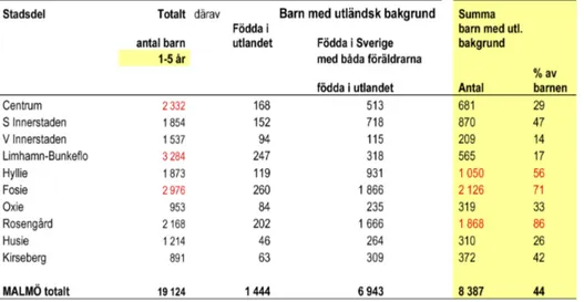 Tabell 1. Malmöbarn 1-5 år. 1 januari 2011