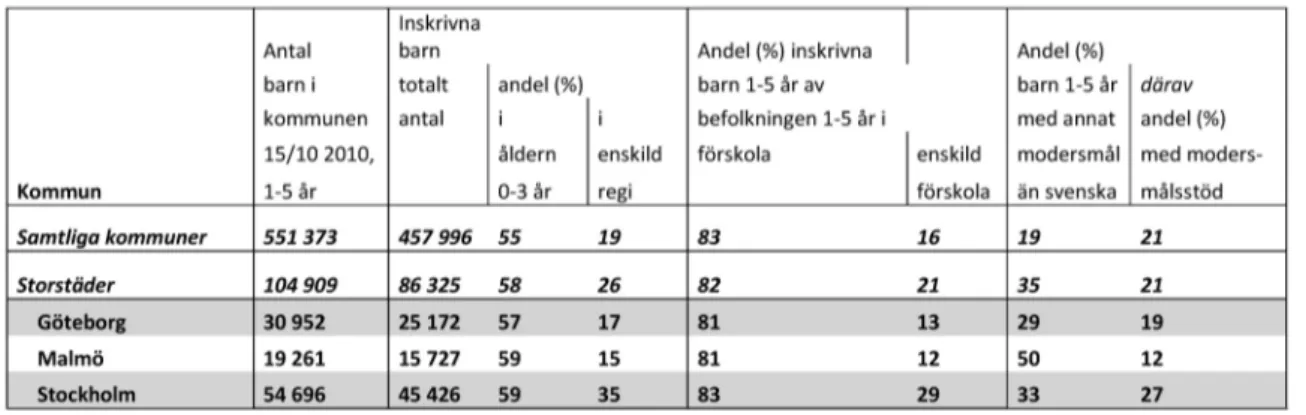 Tabell 2. Andel barn i förskoleålder med annat modersmål än svenska och andel med modersmålsstöd (Skolverket, 2010b)