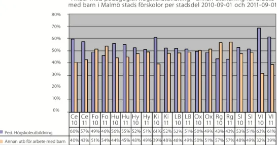 Diagram 2. Andel med högskolepedagogisk utbildning per stadsdel (Stadskontoret, 2011b)