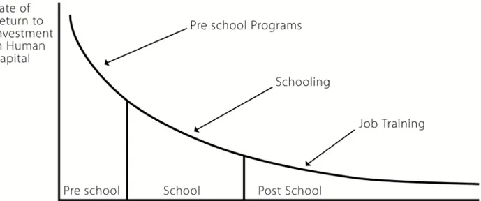 Diagram 3. Beräkning av avkastning på investerat humankapital för barn från resursfattiga förhållanden, fördelat på skolformer (Heckman, 2006)