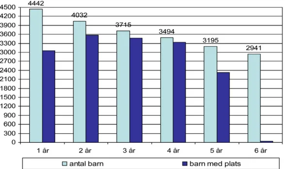 Diagram 4. Antal barn med förskoleplats, fördelat efter ålder (Nilsson, 2011a)