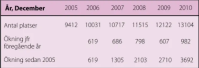 Tabell 5 visar ökningen av förskoleplatser från 2005 och  framåt. Som tabellen visar har det varit en stor efterfråga på  nya förskoleplatser