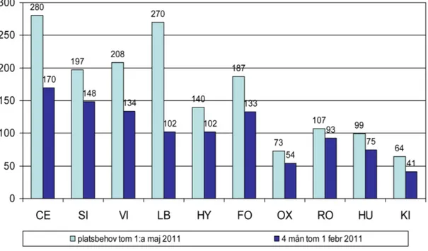 Diagram 5. Barn som önskar förskoleplatser, fördelat på stadsdelar