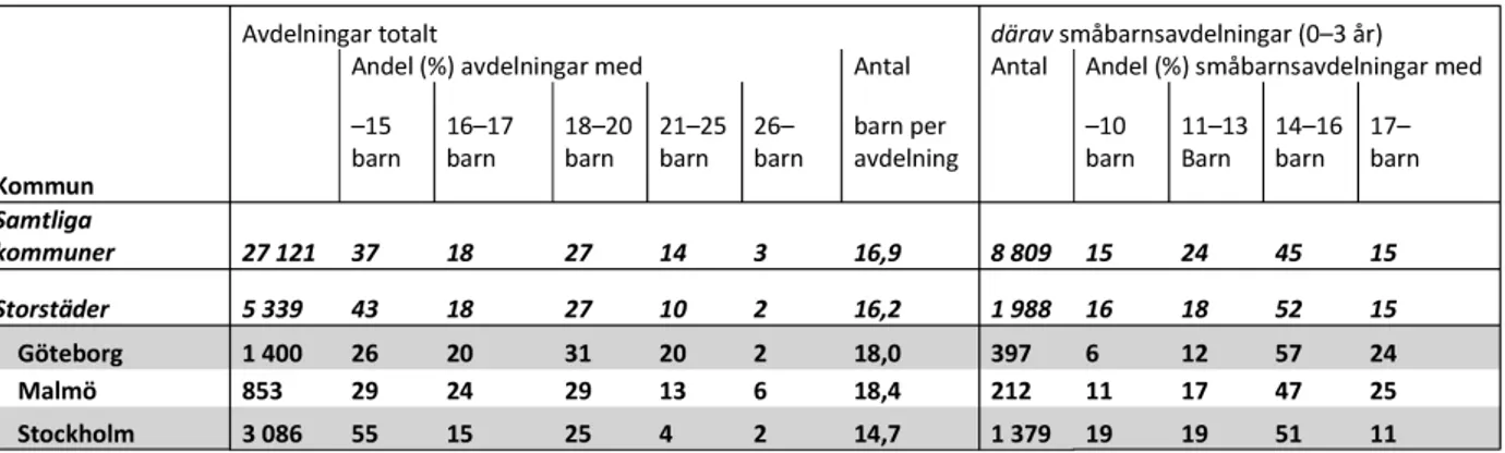 Tabell 7. Barn per avdelning, därav småbarnsavdelningar (0-3 år) (Skolverket, 2010b)