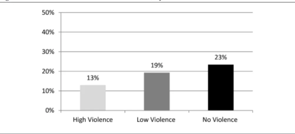 Figure 3. Households speaking Pattani Malay, by violence