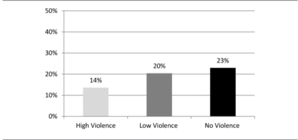 Figure 5. Share experiencing worsening household economy, by level of sub-district violence