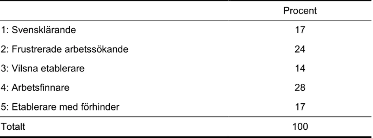 Tabell 1 Fem idealtyper av arbetssökande inom etableringen (n=181)  Procent 