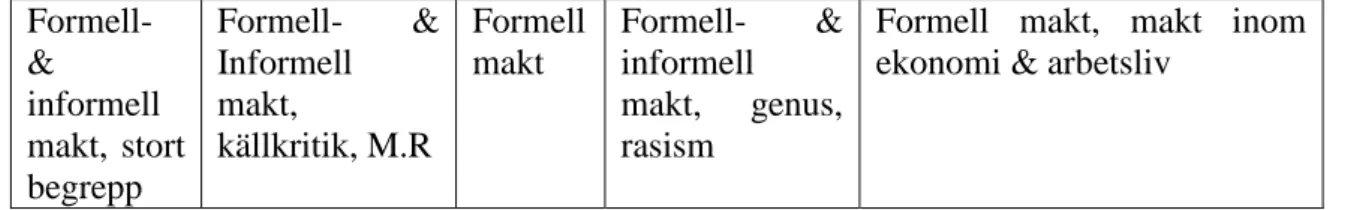 Tabell 4 (lärarnas beskrivningar av begreppet Maktfördelning)  Formell-  &amp;  informell  makt,  stort  begrepp  Formell-  &amp; Informell makt, källkritik, M.R  Formell makt  Formell-  &amp; informell makt, genus, rasism 