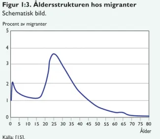 Figur 1:3. Åldersstrukturen hos migranter Schematisk bild. 001234 5 10 15 20 25 30 35 40 45 50 55 60 65 70 75 805Procent av migranter Ålder Källa: [15].