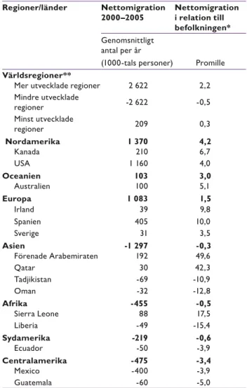 Tabell 1:1. Nettomigrationen i världen 2000–2005 Regioner/länder Nettomigration  2000–2005 Nettomigration i relation till  befolkningen*  Genomsnittligt   antal per år