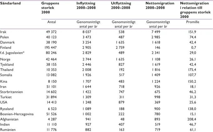 Tabell 1:3. Inflyttning och utflyttning till Sverige 2000–2008 Ordnat efter inflyttningens storlek