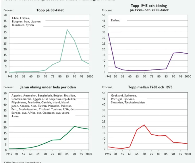 Figur 1:5. Exempel på migrationsvågor till Sverige under åren 1945–2000 Personer boende i Sverige 2006, efter senaste invandringsår