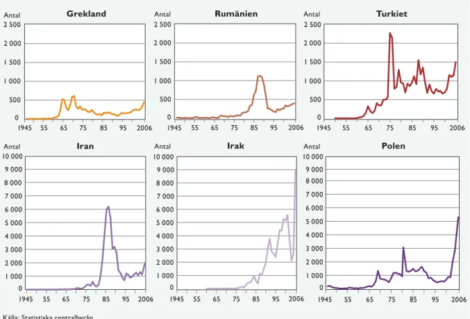 Figur 1:7. Invandringsmönster för valda invandrargrupper i Sverige åren 1946–2006 Utrikesfödda 16 år och äldre, efter invandringsår och födelseland