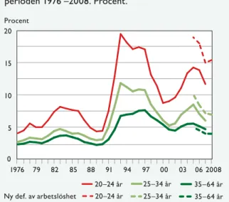 Figur 2:11. Arbetslöshet i tre åldersgrupper  Andel öppet arbetslösa av arbetskraften i åldrarna  20–24 år, 25–34 år respektive 35–64 år,  perioden 1976 –2008