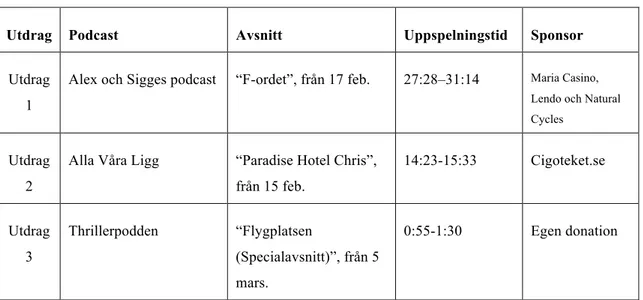 Tabell 1. Översikt över podcastutdrag  