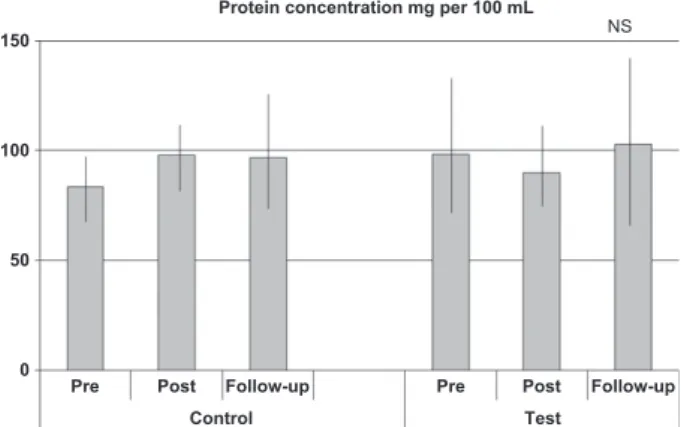 Fig. 1 Total protein concentration. Bars indicate standard deviation. NS, no significant differences.