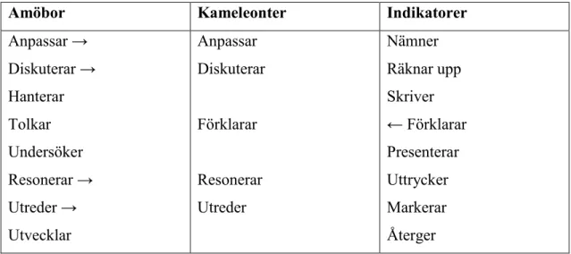 Tabell 1: Exempel på processer som kan räknas som kameleonter. 