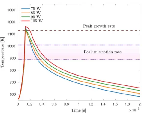 Fig. 16. Comparison of the thermal peaks caused by the second consecutive layer addition in scenario A-A for different laser powers