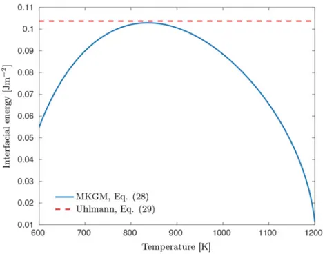 Fig. 6 shows the computed nucleation rates from quenching simula- simula-tions at different constant cooling rates using the transient model