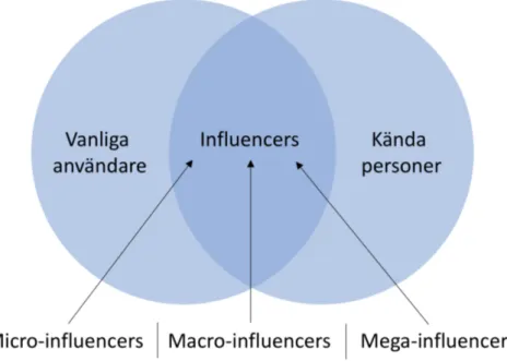 Figur 2. Influencers positionering  