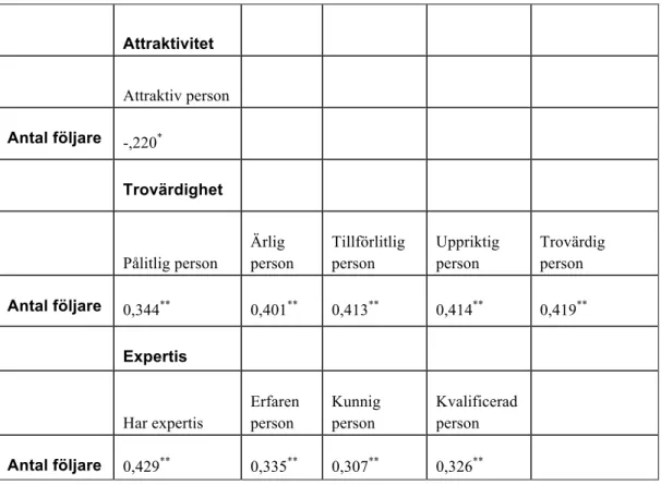 Tabell 1. Relationer mellan antal följare och attraktivitet, trovärdighet samt expertis 