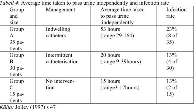Tabell 4: Average time taken to pass urine independently and infection rate  Group 
