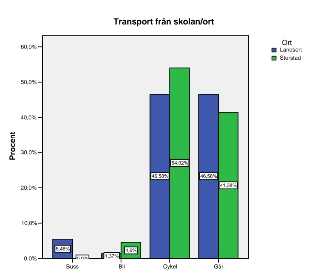 Figur 2 Transport från skolan för elever på landsort och i storstad (n=160) 