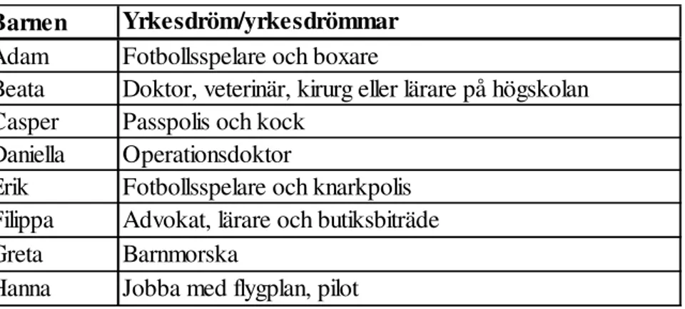 Tabell 4 Barnens olika yrkesdrömmar  Barnen Yrkesdröm/yrkesdrömmar Adam Fotbollsspelare och boxare