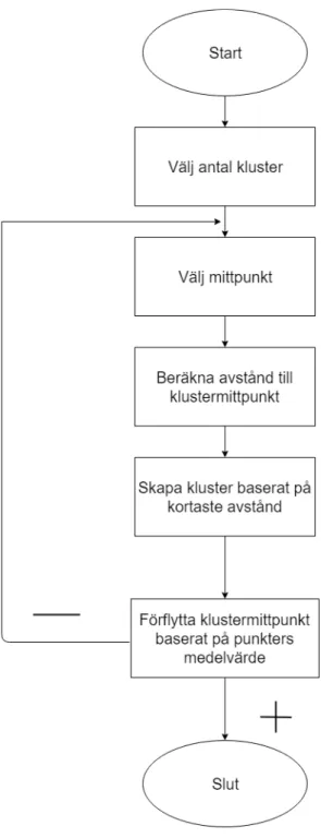 Figur 1: flödesdiagram K-Means arbetsprocess. 