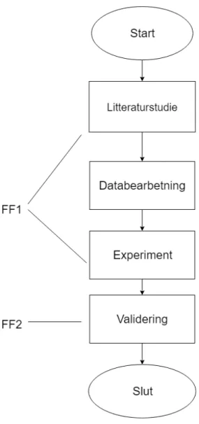 Figur 2: flödesdiagram över vår forskningsmetod. 