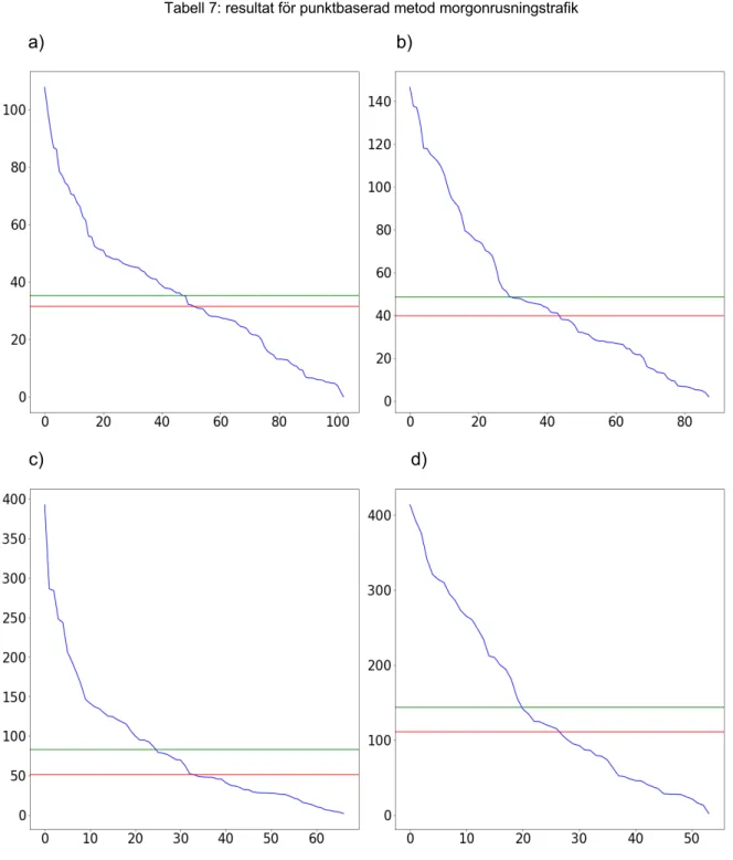 Tabell 7: resultat för punktbaserad metod morgonrusningstrafik 