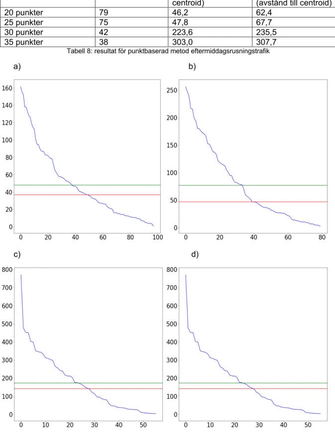 Tabell 8: resultat för punktbaserad metod eftermiddagsrusningstrafik 